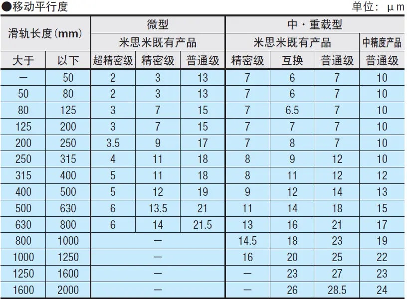 直线导轨的构造与精度