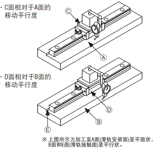 直线导轨的构造与精度